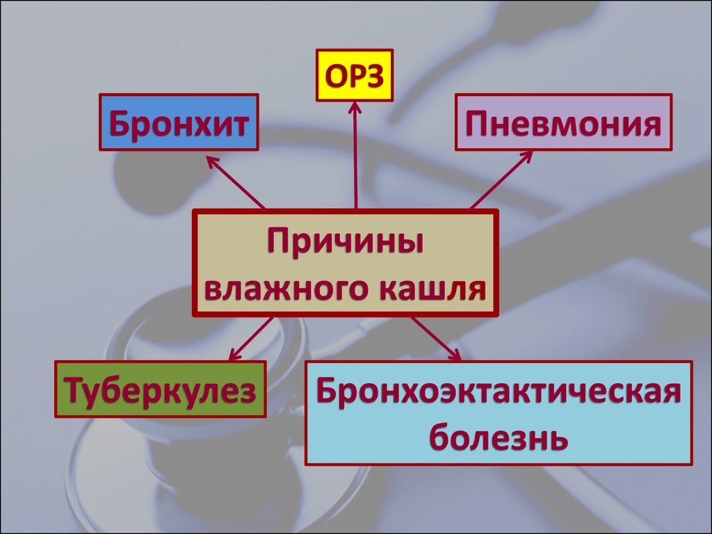 Лучшие препараты от влажного кашля - Пульмонология, фтизиатрия - Статьи ...