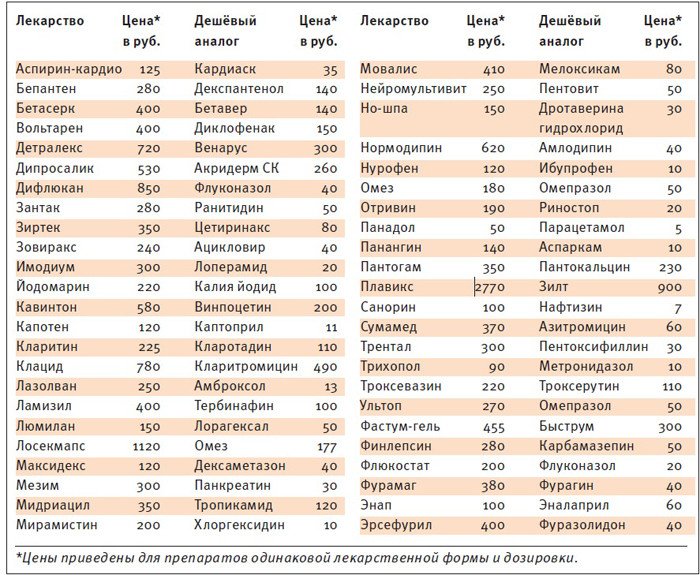 Чем заменить дорогие лекарства на дешевые