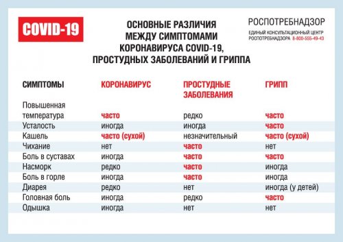 Симптомы коронавируса, ОРВИ, гриппа