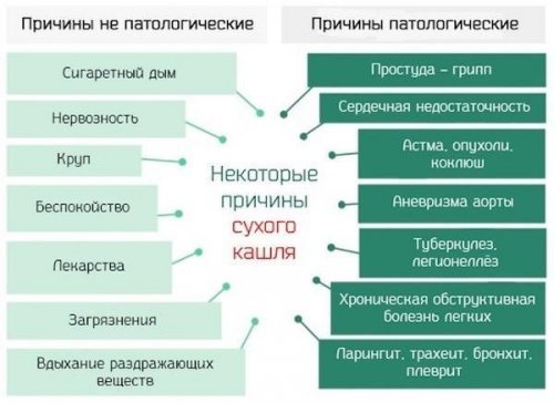 Причины сухого кашля