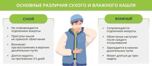 Как отличить сухой кашель от влажного