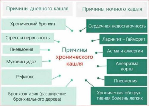 Причины хронического кашля