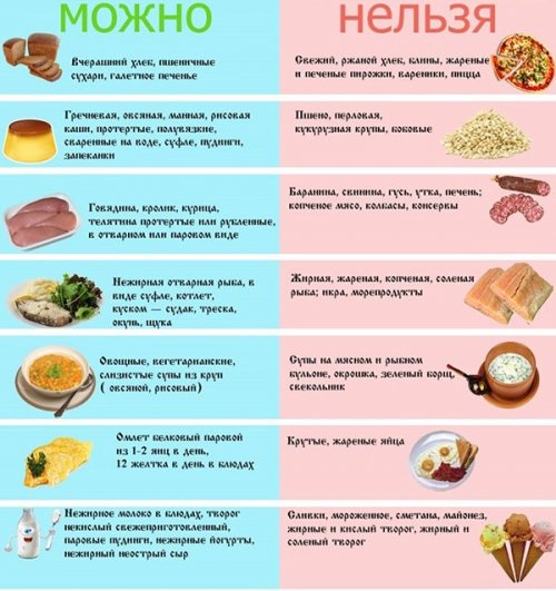 Диета при застое желчи