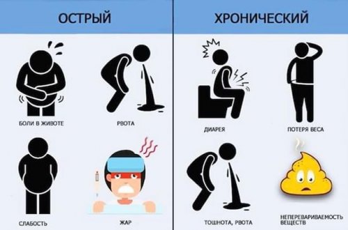 Острый и хронический панкреатит: симптомы