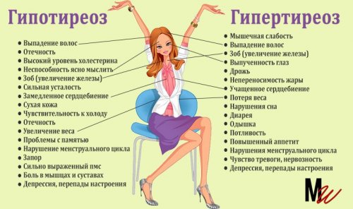 Симптомы заболеваний щитовидной железы