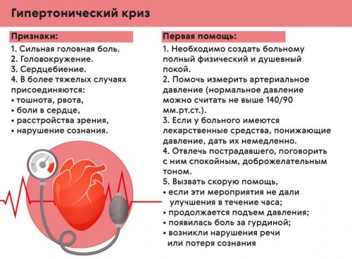 Симптомы гипертонического криза и первая помощь
