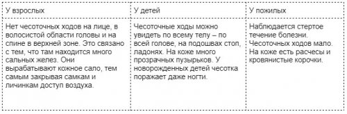 Симптомы чесотки у взрослых и детей
