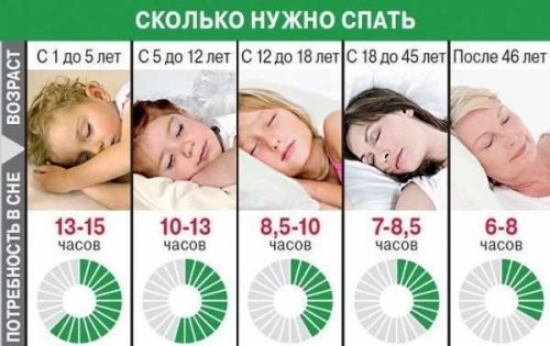 Нормы ночного сна