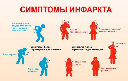 Симптомы инфаркта