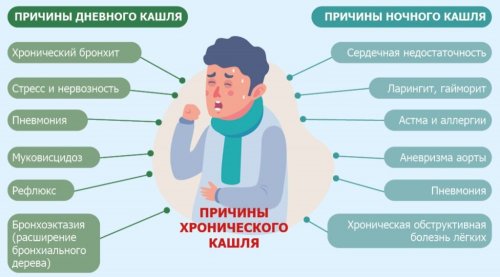Причины хронического кашля
