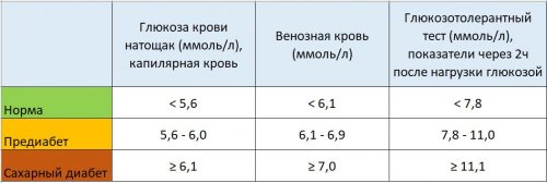 Глюкоза: норма, предиабет, сахарный диабет