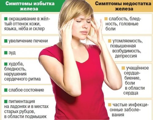 Симптомы избытка и дефицита железа