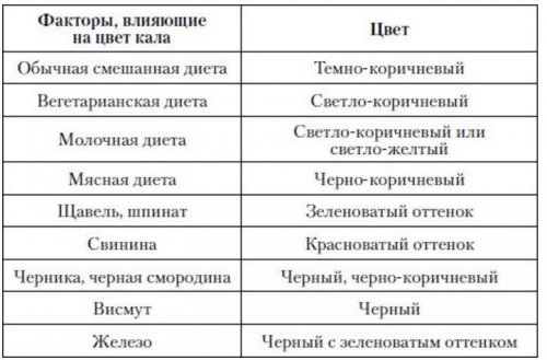 Продукты питания и цвет кала
