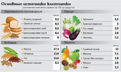 Продукты, содержащие клетчатку