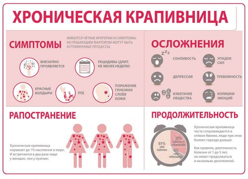 Хроническая крапивница