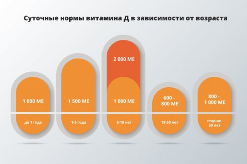 Суточные нормы витамина Д