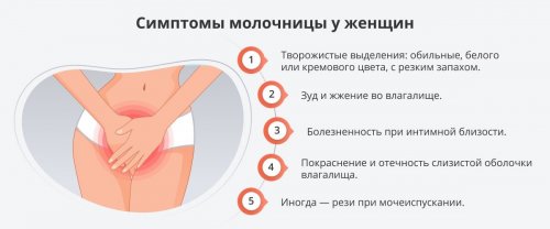 Симптомы молочницы у женщин