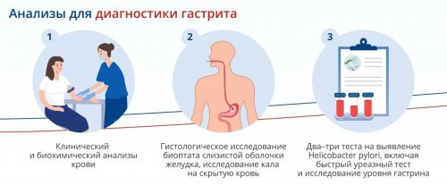 Анализы при гастрите