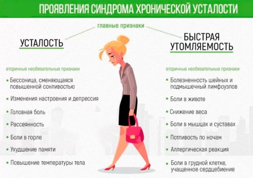 Симптомы хронической усталости