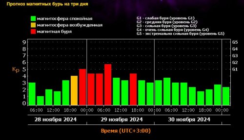 Осторожно: 29 ноября ожидается мощнейшая магнитная буря