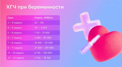 Нормы ХГЧ по неделям беременности